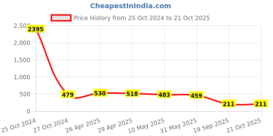industrybuying.com agarwal fastners Agarwal Fasteners Stainless Steel Hex Bolts (Dia 16 mm, Length 125 mm) AISI 316 agarwal fastners Price History Graph from 25 Oct 2024 to 20 Oct 2025