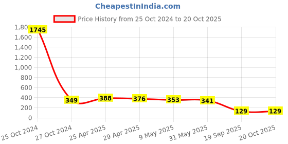 industrybuying.com agarwal fastners Agarwal Fasteners Stainless Steel Hex Bolts (Dia 16 mm, Length 130 mm) AISI 304 agarwal fastners Price History Graph from 25 Oct 2024 to 20 Oct 2025