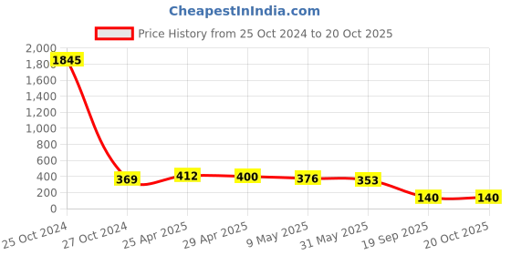 industrybuying.com agarwal fastners Agarwal Fasteners Stainless Steel Hex Bolts (Dia 16 mm, Length 140 mm) AISI 304 agarwal fastners Price History Graph from 25 Oct 2024 to 20 Oct 2025