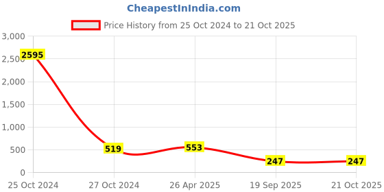 industrybuying.com agarwal fastners Agarwal Fasteners Stainless Steel Hex Bolts (Dia 16 mm, Length 140 mm) AISI 316 agarwal fastners Price History Graph from 25 Oct 2024 to 20 Oct 2025