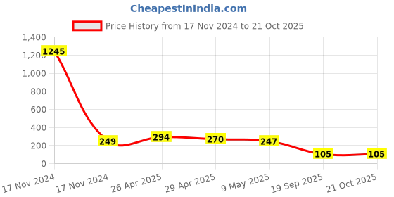 industrybuying.com agarwal fastners Agarwal Fasteners Stainless Steel Hex Bolts (Dia 16 mm, Length 50 mm) AISI 316 agarwal fastners Price History Graph from 17 Nov 2024 to 21 Oct 2025