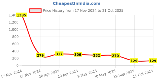 industrybuying.com agarwal fastners Agarwal Fasteners Stainless Steel Hex Bolts (Dia 16 mm, Length 60 mm) AISI 316 agarwal fastners Price History Graph from 17 Nov 2024 to 21 Oct 2025
