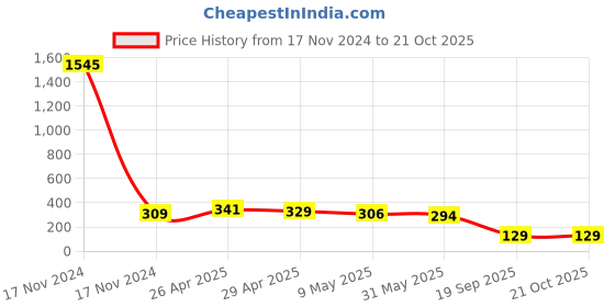 industrybuying.com agarwal fastners Agarwal Fasteners Stainless Steel Hex Bolts (Dia 16 mm, Length 70 mm) AISI 316 agarwal fastners Price History Graph from 17 Nov 2024 to 20 Oct 2025