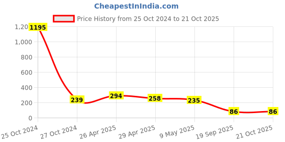 industrybuying.com agarwal fastners Agarwal Fasteners Stainless Steel Hex Bolts (Dia 16 mm, Length 80 mm) AISI 304 agarwal fastners Price History Graph from 25 Oct 2024 to 20 Oct 2025