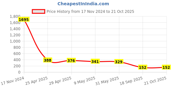 industrybuying.com agarwal fastners Agarwal Fasteners Stainless Steel Hex Bolts (Dia 16 mm, Length 80 mm) AISI 316 agarwal fastners Price History Graph from 17 Nov 2024 to 21 Oct 2025