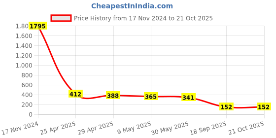 industrybuying.com agarwal fastners Agarwal Fasteners Stainless Steel Hex Bolts (Dia 16 mm, Length 85 mm) AISI 316 agarwal fastners Price History Graph from 17 Nov 2024 to 20 Oct 2025