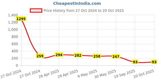 industrybuying.com agarwal fastners Agarwal Fasteners Stainless Steel Hex Bolts (Dia 16 mm, Length 90 mm) AISI 304 agarwal fastners Price History Graph from 27 Oct 2024 to 20 Oct 2025