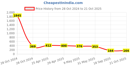 industrybuying.com agarwal fastners Agarwal Fasteners Stainless Steel Hex Bolts (Dia 16 mm, Length 90 mm) AISI 316 agarwal fastners Price History Graph from 28 Oct 2024 to 20 Oct 2025
