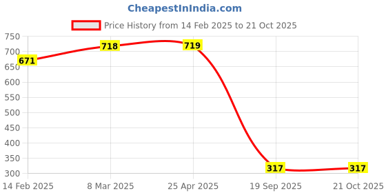 industrybuying.com agarwal fastners Agarwal Fasteners Stainless Steel Hex Bolts (Dia 20 mm, Length 100 mm) AISI 316 agarwal fastners Price History Graph from 14 Feb 2025 to 21 Oct 2025