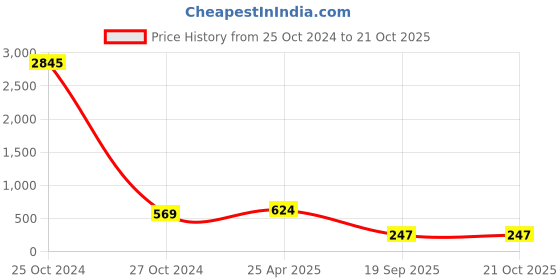 industrybuying.com agarwal fastners Agarwal Fasteners Stainless Steel Hex Bolts (Dia 20 mm, Length 125 mm) AISI 304 agarwal fastners Price History Graph from 25 Oct 2024 to 20 Oct 2025