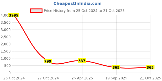 industrybuying.com agarwal fastners Agarwal Fasteners Stainless Steel Hex Bolts (Dia 20 mm, Length 125 mm) AISI 316 agarwal fastners Price History Graph from 25 Oct 2024 to 20 Oct 2025
