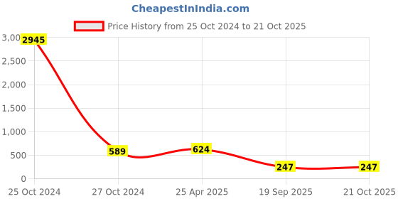 industrybuying.com agarwal fastners Agarwal Fasteners Stainless Steel Hex Bolts (Dia 20 mm, Length 130 mm) AISI 304 agarwal fastners Price History Graph from 25 Oct 2024 to 20 Oct 2025