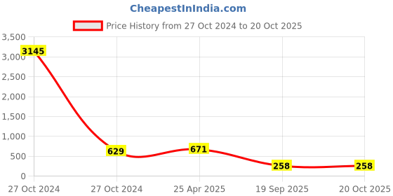 industrybuying.com agarwal fastners Agarwal Fasteners Stainless Steel Hex Bolts (Dia 20 mm, Length 140 mm) AISI 304 agarwal fastners Price History Graph from 27 Oct 2024 to 20 Oct 2025