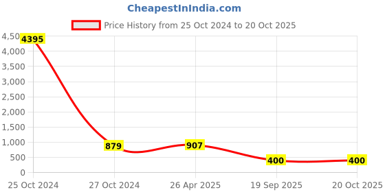 industrybuying.com agarwal fastners Agarwal Fasteners Stainless Steel Hex Bolts (Dia 20 mm, Length 140 mm) AISI 316 agarwal fastners Price History Graph from 25 Oct 2024 to 20 Oct 2025