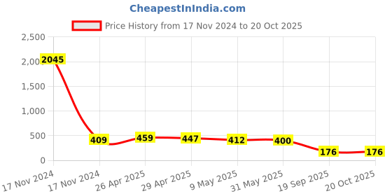 industrybuying.com agarwal fastners Agarwal Fasteners Stainless Steel Hex Bolts (Dia 20 mm, Length 45 mm) AISI 316 agarwal fastners Price History Graph from 17 Nov 2024 to 20 Oct 2025