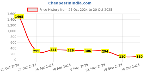 industrybuying.com agarwal fastners Agarwal Fasteners Stainless Steel Hex Bolts (Dia 20 mm, Length 50 mm) AISI 304 agarwal fastners Price History Graph from 25 Oct 2024 to 20 Oct 2025