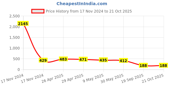 industrybuying.com agarwal fastners Agarwal Fasteners Stainless Steel Hex Bolts (Dia 20 mm, Length 50 mm) AISI 316 agarwal fastners Price History Graph from 17 Nov 2024 to 20 Oct 2025