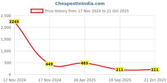 industrybuying.com agarwal fastners Agarwal Fasteners Stainless Steel Hex Bolts (Dia 20 mm, Length 55 mm) AISI 316 agarwal fastners Price History Graph from 17 Nov 2024 to 21 Oct 2025