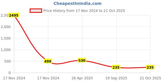 industrybuying.com agarwal fastners Agarwal Fasteners Stainless Steel Hex Bolts (Dia 20 mm, Length 65 mm) AISI 316 agarwal fastners Price History Graph from 17 Nov 2024 to 20 Oct 2025
