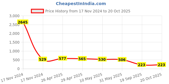 industrybuying.com agarwal fastners Agarwal Fasteners Stainless Steel Hex Bolts (Dia 20 mm, Length 70 mm) AISI 316 agarwal fastners Price History Graph from 17 Nov 2024 to 20 Oct 2025
