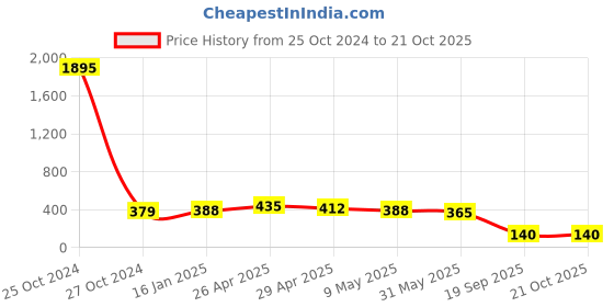 industrybuying.com agarwal fastners Agarwal Fasteners Stainless Steel Hex Bolts (Dia 20 mm, Length 75 mm) AISI 304 agarwal fastners Price History Graph from 25 Oct 2024 to 20 Oct 2025