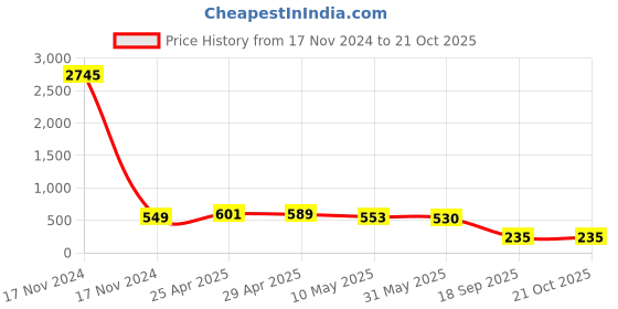 industrybuying.com agarwal fastners Agarwal Fasteners Stainless Steel Hex Bolts (Dia 20 mm, Length 75 mm) AISI 316 agarwal fastners Price History Graph from 17 Nov 2024 to 20 Oct 2025