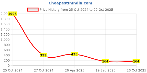 industrybuying.com agarwal fastners Agarwal Fasteners Stainless Steel Hex Bolts (Dia 20 mm, Length 80 mm) AISI 304 agarwal fastners Price History Graph from 25 Oct 2024 to 20 Oct 2025