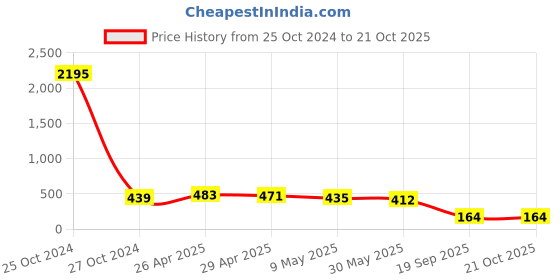 industrybuying.com agarwal fastners Agarwal Fasteners Stainless Steel Hex Bolts (Dia 20 mm, Length 90 mm) AISI 304 agarwal fastners Price History Graph from 25 Oct 2024 to 20 Oct 2025