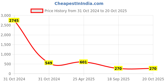 industrybuying.com agarwal fastners Agarwal Fasteners Stainless Steel Hex Bolts (Dia 3/4 inch, Length 2.1/2 inch) AISI 316 agarwal fastners Price History Graph from 31 Oct 2024 to 20 Oct 2025