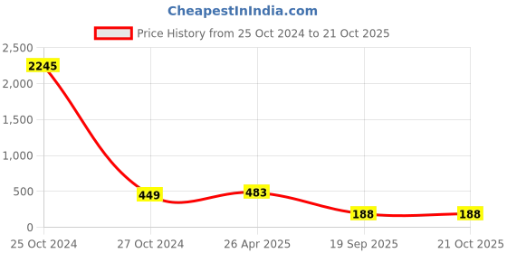 industrybuying.com agarwal fastners Agarwal Fasteners Stainless Steel Hex Bolts (Dia 3/4 inch, Length 3.1/2 inch) AISI 304 agarwal fastners Price History Graph from 25 Oct 2024 to 20 Oct 2025