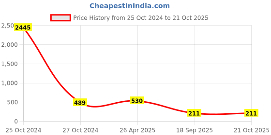 industrybuying.com agarwal fastners Agarwal Fasteners Stainless Steel Hex Bolts (Dia 3/4 inch, Length 4 inch) AISI 304 agarwal fastners Price History Graph from 25 Oct 2024 to 21 Oct 2025