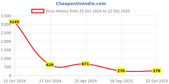 industrybuying.com agarwal fastners Agarwal Fasteners Stainless Steel Hex Bolts (Dia 3/4 inch, Length 5 inch) AISI 304 agarwal fastners Price History Graph from 25 Oct 2024 to 21 Oct 2025