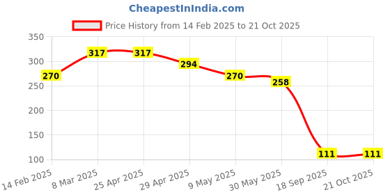 industrybuying.com agarwal fastners Agarwal Fasteners Stainless Steel Hex Bolts (Dia 5/8 inch, Length 2 inch) AISI 316 agarwal fastners Price History Graph from 14 Feb 2025 to 21 Oct 2025