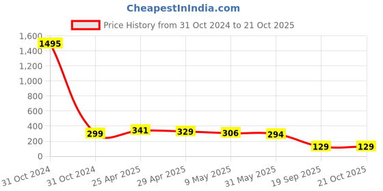 industrybuying.com agarwal fastners Agarwal Fasteners Stainless Steel Hex Bolts (Dia 5/8 inch, Length 2.1/2 inch) AISI 316 agarwal fastners Price History Graph from 31 Oct 2024 to 21 Oct 2025