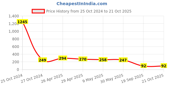 industrybuying.com agarwal fastners Agarwal Fasteners Stainless Steel Hex Bolts (Dia 5/8 inch, Length 3 inch) AISI 304 agarwal fastners Price History Graph from 25 Oct 2024 to 21 Oct 2025