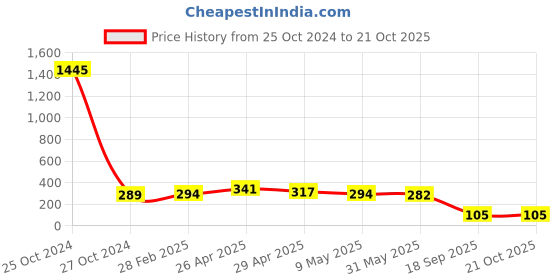 industrybuying.com agarwal fastners Agarwal Fasteners Stainless Steel Hex Bolts (Dia 5/8 inch, Length 4 inch) AISI 304 agarwal fastners Price History Graph from 25 Oct 2024 to 20 Oct 2025