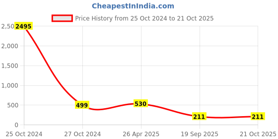 industrybuying.com agarwal fastners Agarwal Fasteners Stainless Steel Hex Bolts (Dia 5/8 inch, Length 7 inch) AISI 304 agarwal fastners Price History Graph from 25 Oct 2024 to 21 Oct 2025