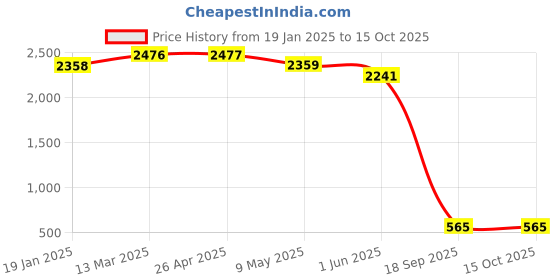industrybuying.com Agarwal Fastners Hex Nut Stainless Steel A2-304 3/8 inch agarwal fastners Price History Graph from 19 Jan 2025 to 15 Oct 2025