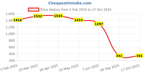 industrybuying.com Agarwal Fastners Hex Nut Stainless Steel A2-304 5/16 inch agarwal fastners Price History Graph from 5 Feb 2025 to 16 Oct 2025
