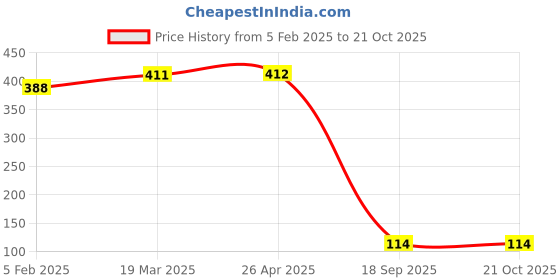 industrybuying.com Agarwal Fastners Hex Nut Stainless Steel A2-304 5/32 inch agarwal fastners Price History Graph from 5 Feb 2025 to 19 Oct 2025