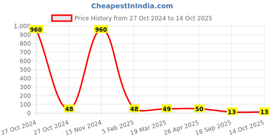 industrybuying.com Agarwal Fastners Hex Nut Stainless Steel A2-304 7/16 inch agarwal fastners Price History Graph from 27 Oct 2024 to 13 Oct 2025