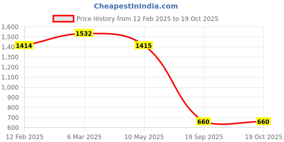 industrybuying.com Agarwal Fastners Hex Nut Stainless Steel A2-304 M10 agarwal fastners Price History Graph from 12 Feb 2025 to 18 Oct 2025