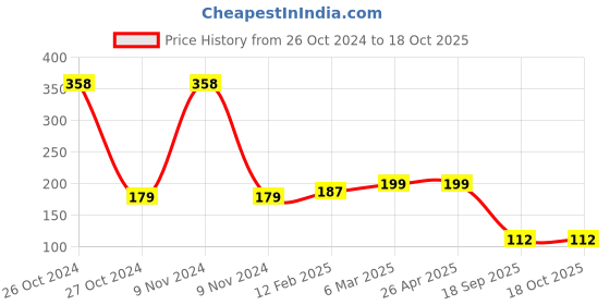 industrybuying.com Agarwal Fastners Hex Nut Stainless Steel A2-304 M2 agarwal fastners Price History Graph from 26 Oct 2024 to 18 Oct 2025