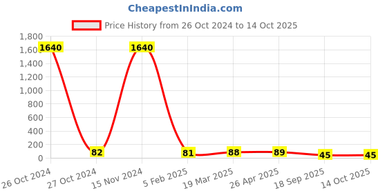 industrybuying.com Agarwal Fastners Hex Nut Stainless Steel A2-304 M20 agarwal fastners Price History Graph from 26 Oct 2024 to 14 Oct 2025