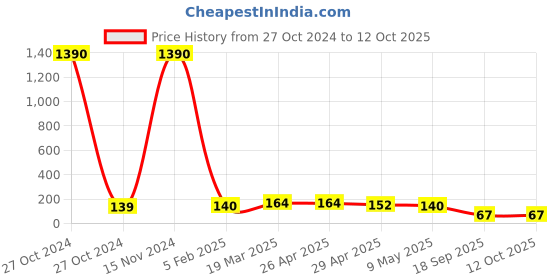 industrybuying.com Agarwal Fastners Hex Nut Stainless Steel A2-304 M24 agarwal fastners Price History Graph from 27 Oct 2024 to 11 Oct 2025