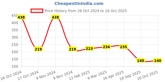 industrybuying.com Agarwal Fastners Hex Nut Stainless Steel A2-304 M2.5 agarwal fastners Price History Graph from 26 Oct 2024 to 15 Oct 2025