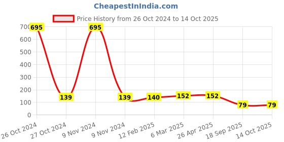 industrybuying.com Agarwal Fastners Hex Nut Stainless Steel A2-304 M4 agarwal fastners Price History Graph from 26 Oct 2024 to 14 Oct 2025