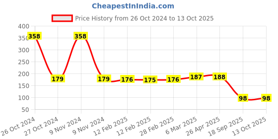 industrybuying.com Agarwal Fastners Hex Nut Stainless Steel A2-304 M5 agarwal fastners Price History Graph from 26 Oct 2024 to 13 Oct 2025