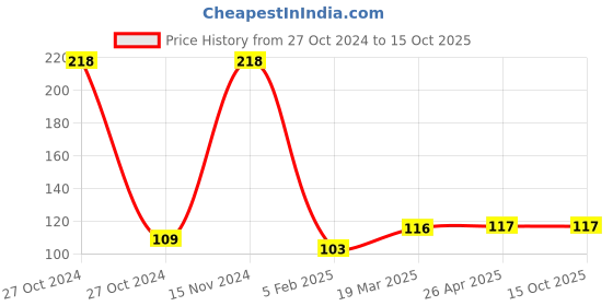 industrybuying.com Agarwal Fastners Hex Nut Stainless Steel A4-316 M3 agarwal fastners Price History Graph from 27 Oct 2024 to 14 Oct 2025
