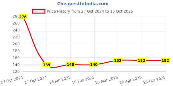 industrybuying.com Agarwal Fastners Hex Nut Stainless Steel A4-316 M4 agarwal fastners Price History Graph from 27 Oct 2024 to 15 Oct 2025